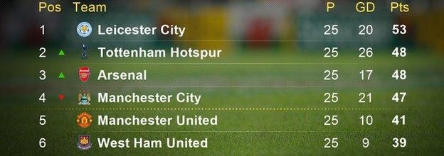 Leicester City - Odd